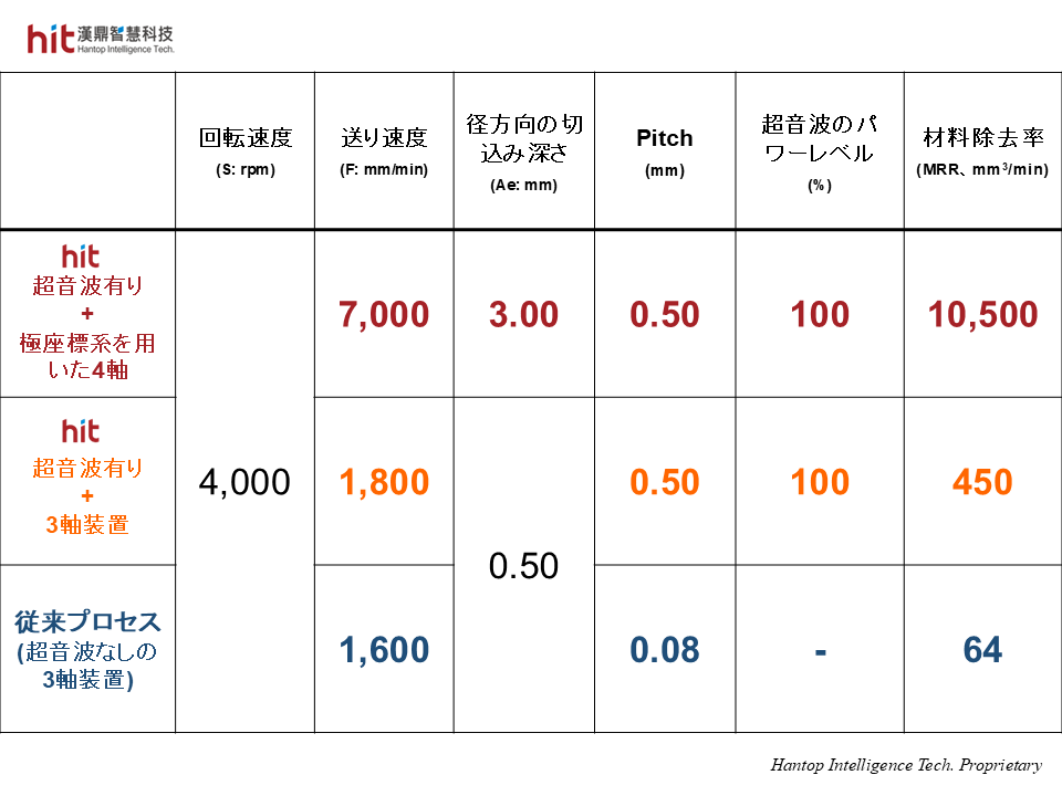 クォーツガラスの側面研削において、HIT HBT-40超音波研削ホイールツールホルダーを使用することで、加工パラメータの設定自由度が大幅に向上